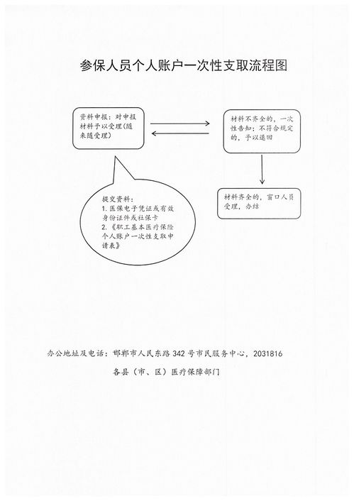 邯鄲市醫(yī)療保障經(jīng)辦政務服務事項流程圖與寄賣服務簡介